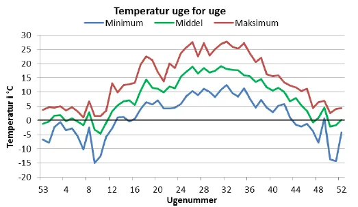 DRY2013 temperaturdata brugt som klimagrundlag i BSim indeklimaberegning