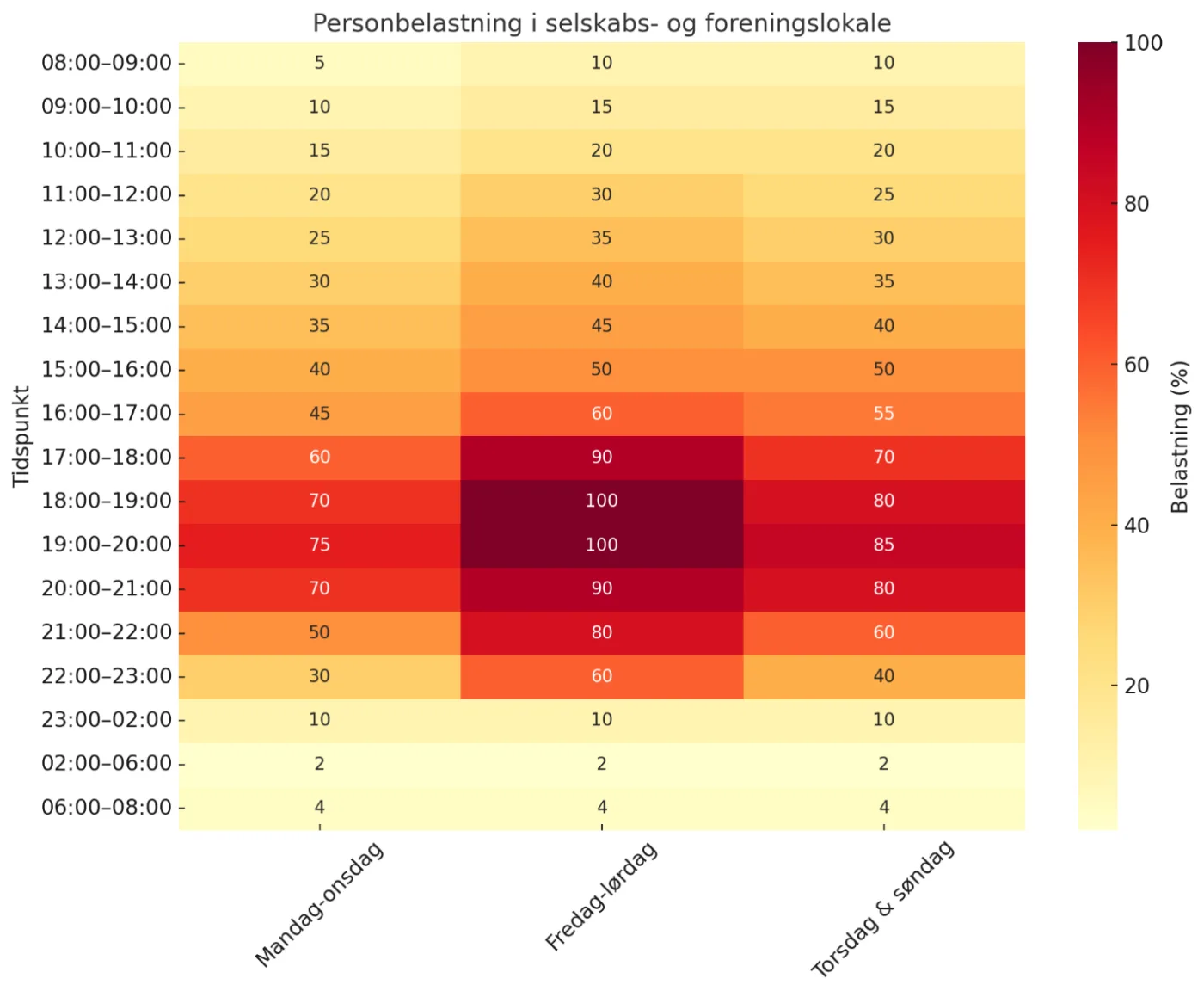 Varmekort med personbelastning i selskabs- og foreningslokale som input til indeklimasimulering